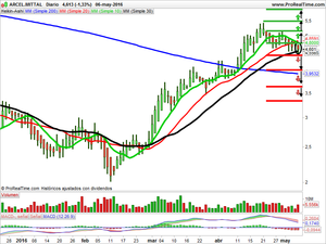 Recomendaciones de Almirall, Telefónica y Arcelor Mittal
