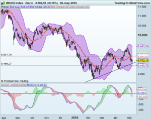 Muchas dudas y niveles a vigilar