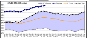 Datos de stocks de energía en USA, curva del crudo