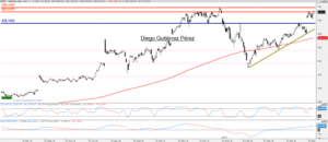 Análisis técnico de American Express y Amazon.com