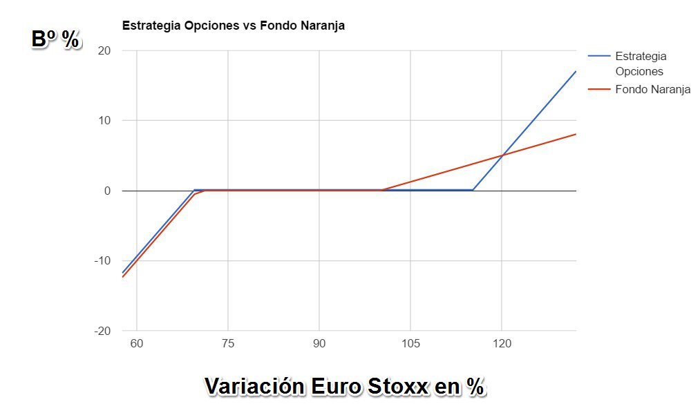 Productos estructurados de opciones binarias