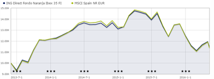 ING Direct Fondo Naranja Ibex 35
