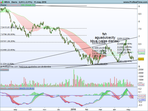 BBVA no logra detener la sangría