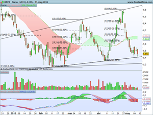 BBVA no logra detener la sangría