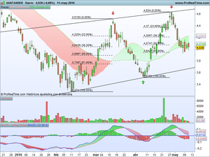 BBVA no logra detener la sangría BBVA no logra detener la sangría