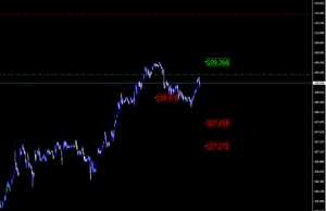 Zonas a cubrir por el USDJPY