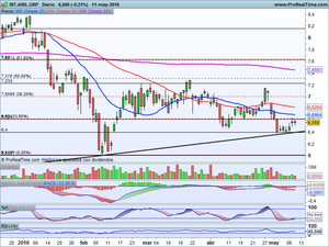 Iniciamos rebote, ¿Hasta dónde?.Niveles y claves. Ibex-35, Dax, Dow Jones e IAG