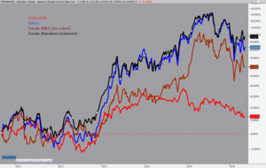 ¿Cubrimos el riesgo divisa en las inversiones?