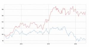 El atractivo de Telefónica