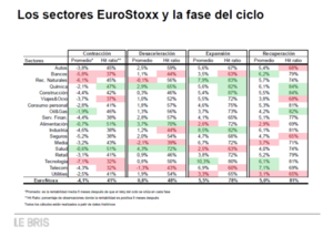 ¿Qué sectores del EuroStoxx son los más apropiados para afrontar un ciclo en desaceleración?