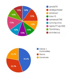 ¿Cómo empezar en el copy trading?