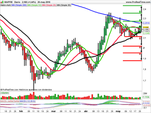 Recomendaciones de Sniace, Inditex y Mapfre