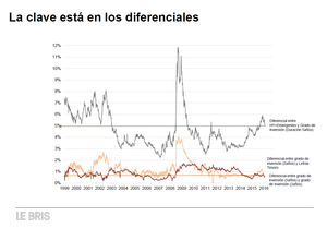 La Renta Fija High Yield y Emergente ofrece un 6% de rentabilidad ¿Atractivo o peligroso?