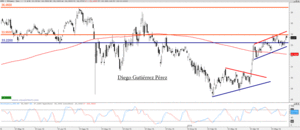 Análisis Técnico de Apple y Pfizer.