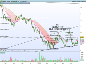 BBVA retoma la senda alcista