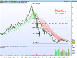 B. POPULAR ¿pasa a fase alcista?