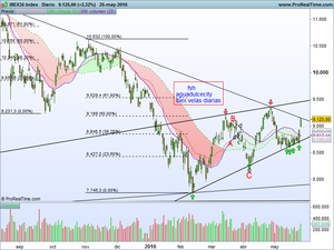 IBEX,  ¿sorpresa alcista?