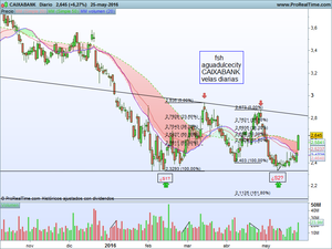 Caixabank efectivamente resultó ser  una "ganga". 