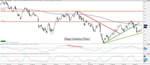 Análisis Técnico de Essilor y Gas Natural Análisis Técnico de Essilor y Gas Natural