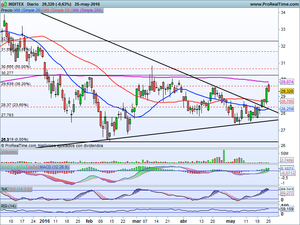 Rebote en las bolsas ¿Inicio de algo más?, Análisis Indices (Ibex-Dax) e Ideas de Trading: Bbva, Inditex, IAG