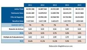 Gas Natural: Ratios y Comentario