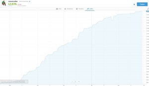 ¿Cómo de activos son los Popular Investors? ¿Cómo de activos son los Popular Investors?
