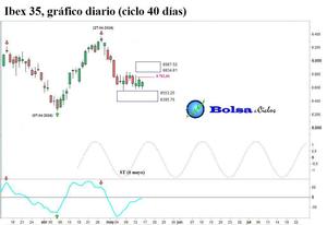 Euro Stoxx 50, Ibex 35 y DAX: excelentes señales alcistas