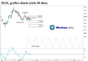 Euro Stoxx 50, Ibex 35 y DAX: excelentes señales alcistas