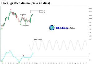 Euro Stoxx 50, Ibex 35 y DAX: excelentes señales alcistas