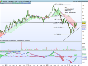 Mapfre ¿conseguirá "asegurar" su movimiento al alza incipiente?