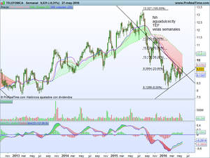 Telefónica ¿habrá recibido la "llamada" al alza? 