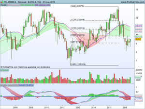 Telefónica ¿habrá recibido la "llamada" al alza? 