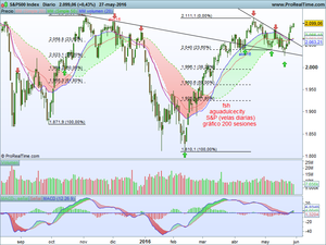 S&P 500 ¿retoma tendencia alcista?