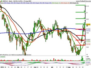 Recomendaciones de Grifols, Quabit y Colonial