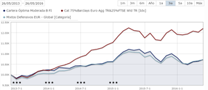 Cartera Óptima Moderada