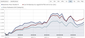 Bankinter Mixto Flexible