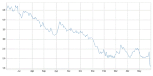 El Popular y la tesis del mercado eficiente