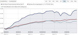 ING Direct Fondo Naranja Renta Fija