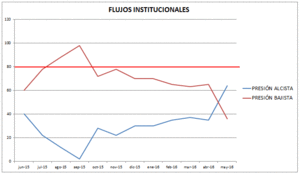 Barómetro de Mercado - Los Institucionales empujan al Alza