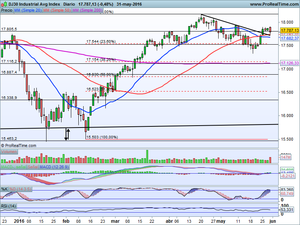 ¿Próximo movimiento? Grifols, Banco Popular. Análisis índices Ibex-35, Dax, Dow Jones