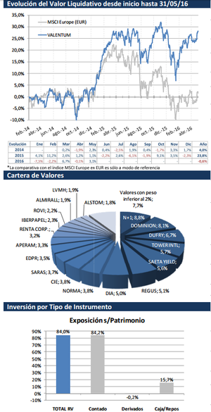 Valentum: Hemos reducido posiciones en CIE Automotive, Dufry y Covestro