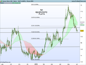 La PLATA ¿vuelve a brillar?