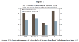 La Economía USA en el Año Electoral