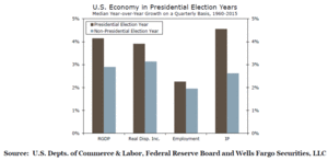 La Economía USA en el Año Electoral