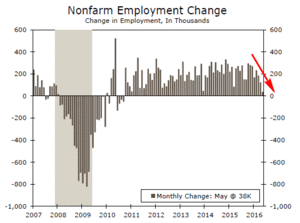 La Economía USA en el Año Electoral