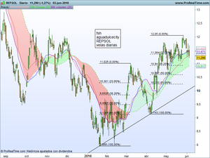 REPSOL ¿"combustible" para tus ganancias?