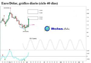 Eurodólar, oro y plata: excelentes señales alcistas