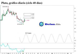 Eurodólar, oro y plata: excelentes señales alcistas