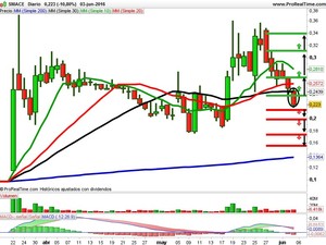 Operaciones en Sniace, Renta Corporación y BME