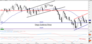 Análisis Técnico de IAG y B. Sabadell